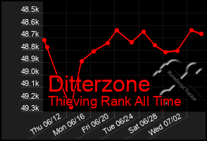 Total Graph of Ditterzone