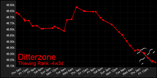 Last 31 Days Graph of Ditterzone