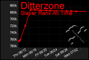Total Graph of Ditterzone
