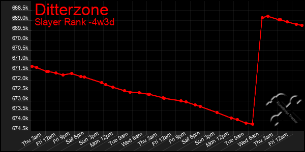 Last 31 Days Graph of Ditterzone