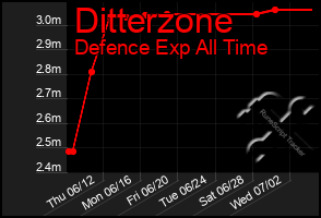 Total Graph of Ditterzone