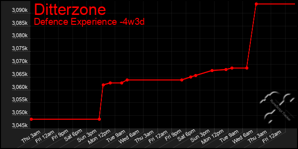 Last 31 Days Graph of Ditterzone