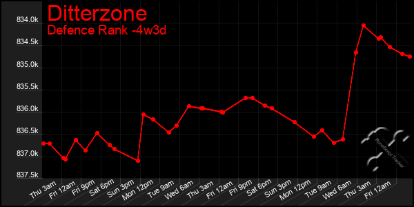 Last 31 Days Graph of Ditterzone