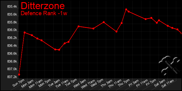 Last 7 Days Graph of Ditterzone