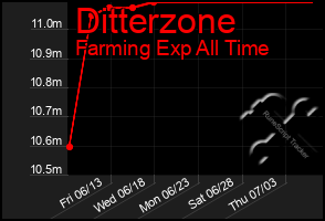 Total Graph of Ditterzone