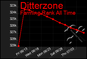 Total Graph of Ditterzone