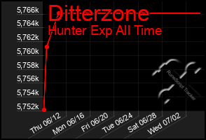 Total Graph of Ditterzone