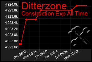 Total Graph of Ditterzone