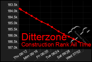 Total Graph of Ditterzone