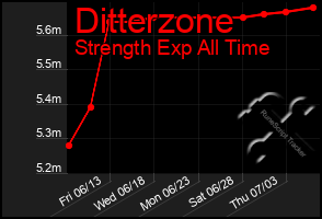 Total Graph of Ditterzone