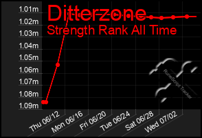 Total Graph of Ditterzone