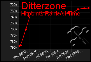 Total Graph of Ditterzone