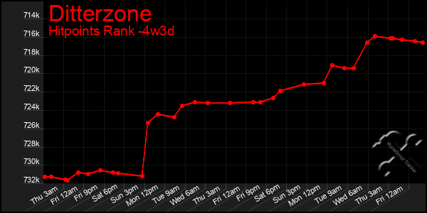 Last 31 Days Graph of Ditterzone