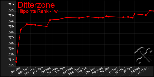 Last 7 Days Graph of Ditterzone