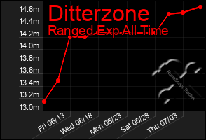 Total Graph of Ditterzone
