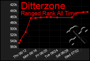 Total Graph of Ditterzone