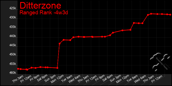 Last 31 Days Graph of Ditterzone