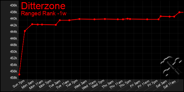 Last 7 Days Graph of Ditterzone