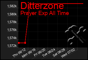 Total Graph of Ditterzone