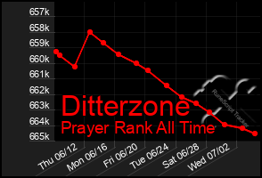 Total Graph of Ditterzone
