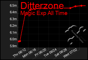 Total Graph of Ditterzone