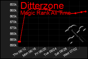 Total Graph of Ditterzone