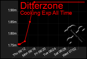 Total Graph of Ditterzone