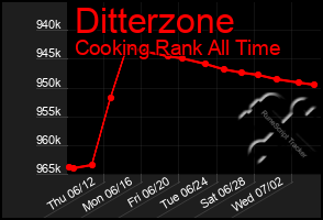 Total Graph of Ditterzone
