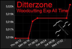 Total Graph of Ditterzone