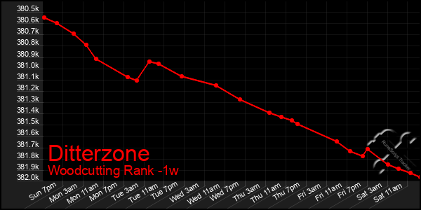 Last 7 Days Graph of Ditterzone