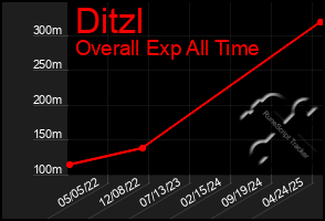 Total Graph of Ditzl
