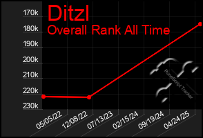 Total Graph of Ditzl