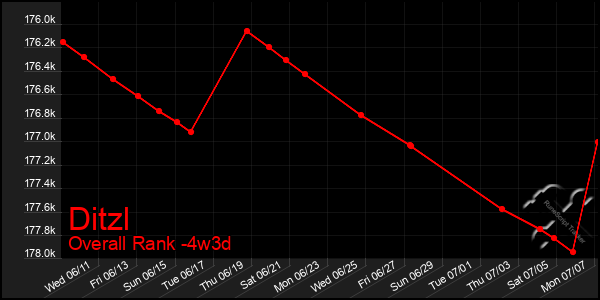 Last 31 Days Graph of Ditzl