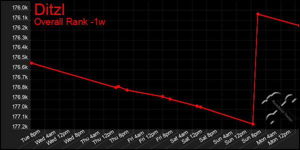 1 Week Graph of Ditzl