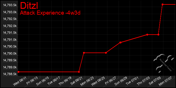 Last 31 Days Graph of Ditzl