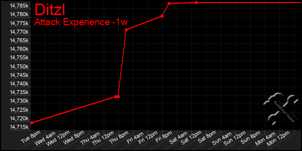 Last 7 Days Graph of Ditzl