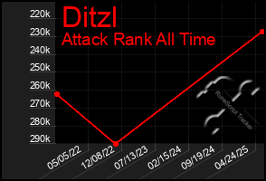 Total Graph of Ditzl