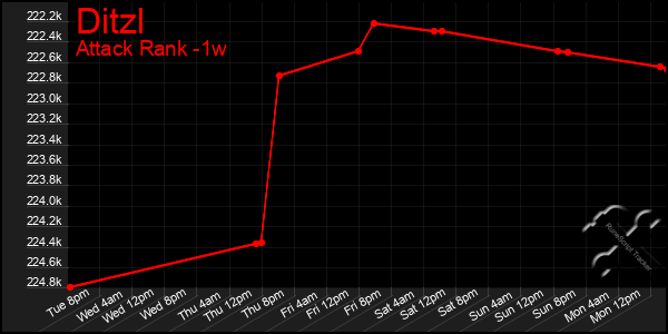 Last 7 Days Graph of Ditzl