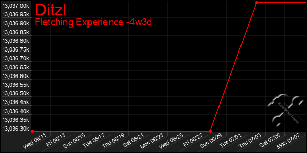 Last 31 Days Graph of Ditzl