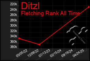 Total Graph of Ditzl