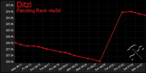 Last 31 Days Graph of Ditzl