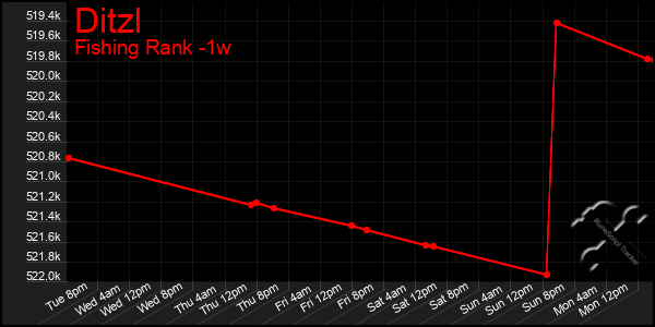 Last 7 Days Graph of Ditzl