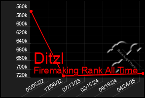 Total Graph of Ditzl