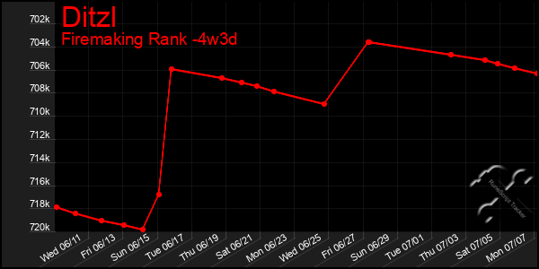 Last 31 Days Graph of Ditzl