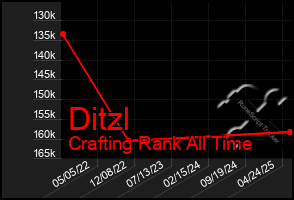 Total Graph of Ditzl