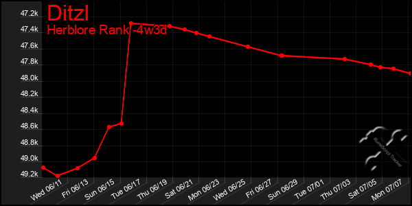 Last 31 Days Graph of Ditzl