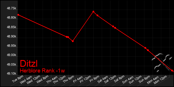 Last 7 Days Graph of Ditzl