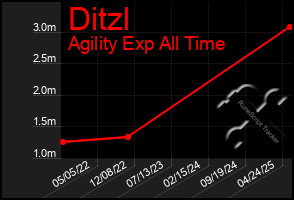 Total Graph of Ditzl