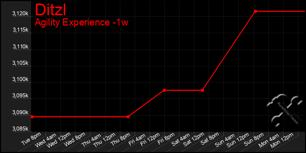 Last 7 Days Graph of Ditzl