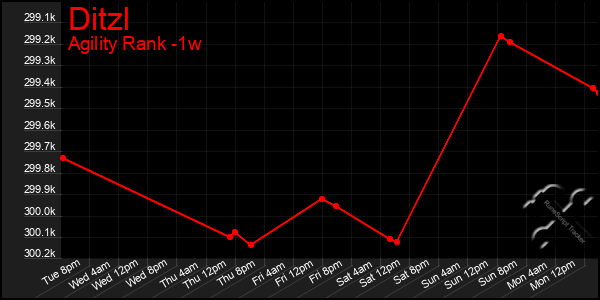 Last 7 Days Graph of Ditzl
